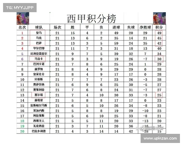 西甲:三强争霸,谁能坐稳宝座? 西甲:三强争霸,谁能坐稳宝座?